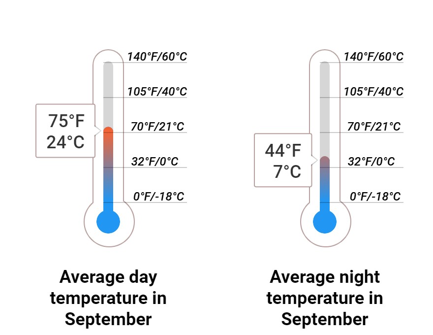 Average temperature
